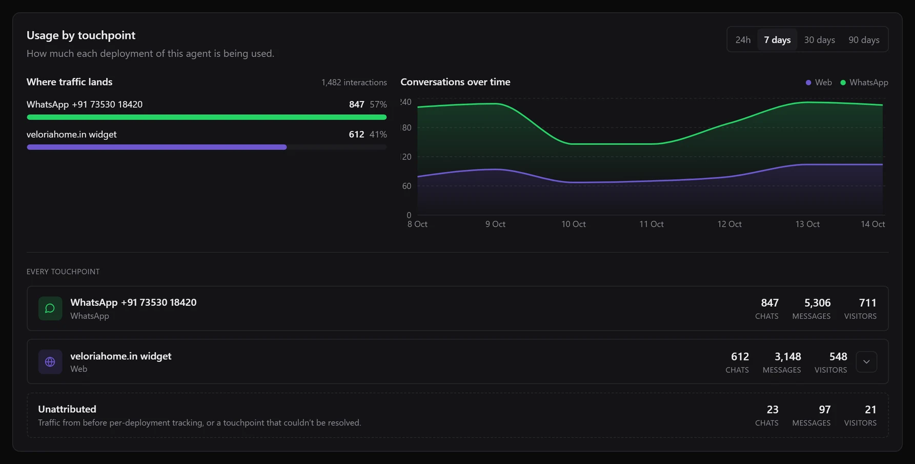 Usage by touchpoint over 7 days: Where traffic lands, with the website widget, WhatsApp number and an Unattributed row, and Conversations over time by channel