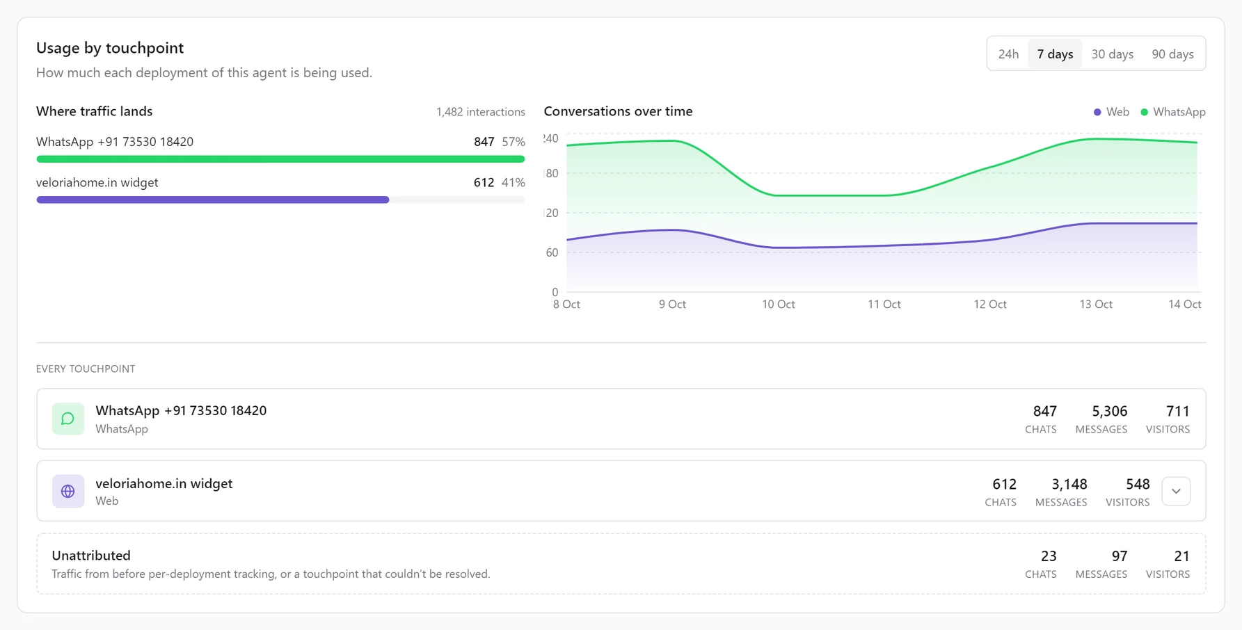 Usage by touchpoint over 7 days: Where traffic lands, with the website widget, WhatsApp number and an Unattributed row, and Conversations over time by channel