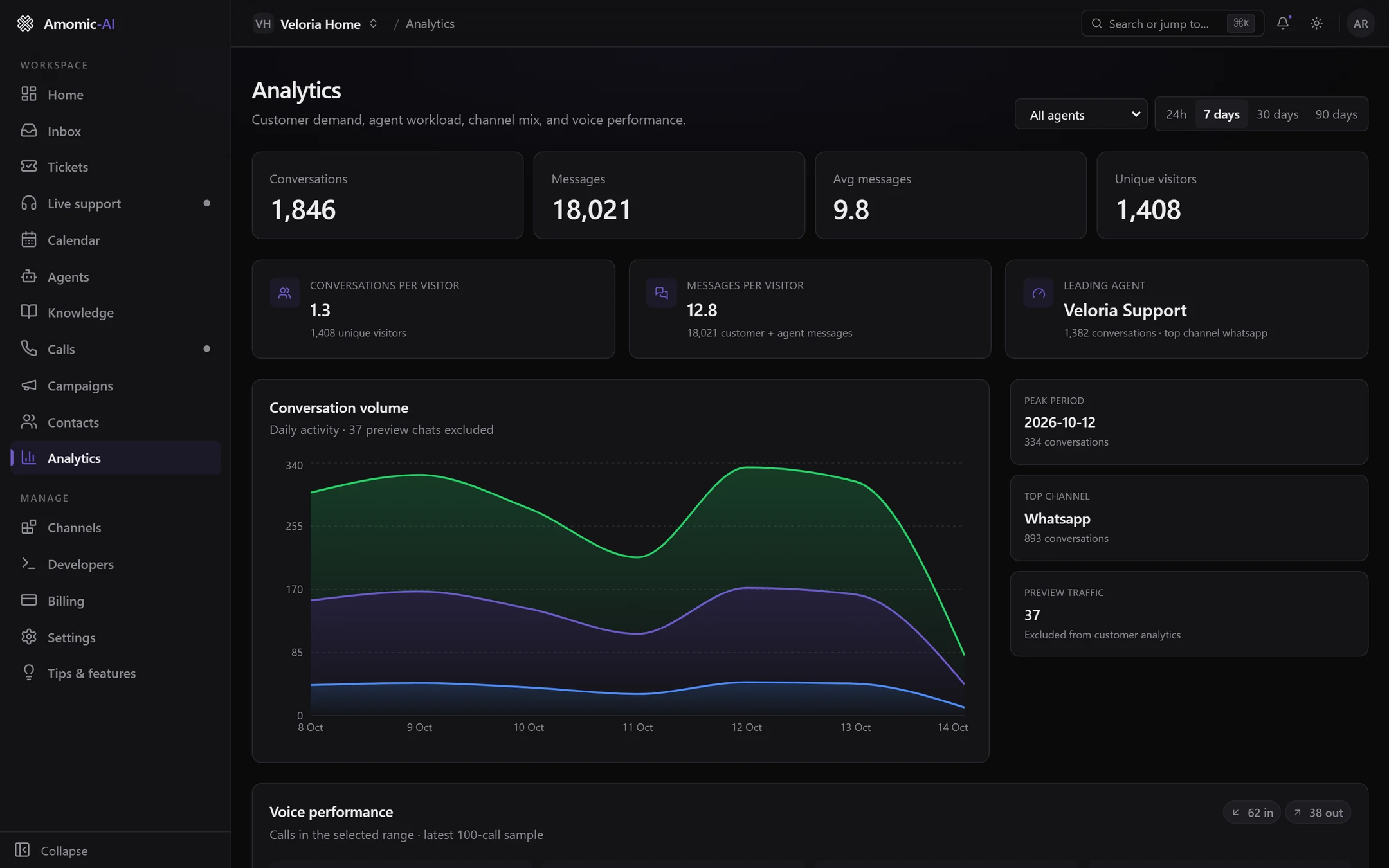The Analytics page for 7 days: Conversations 1,846, Messages 18,021, Avg messages 9.8, Unique visitors 1,408, three insight cards, a stacked conversation-volume chart by channel from 8 to 14 Oct, and Peak period, Top channel and Preview traffic cards