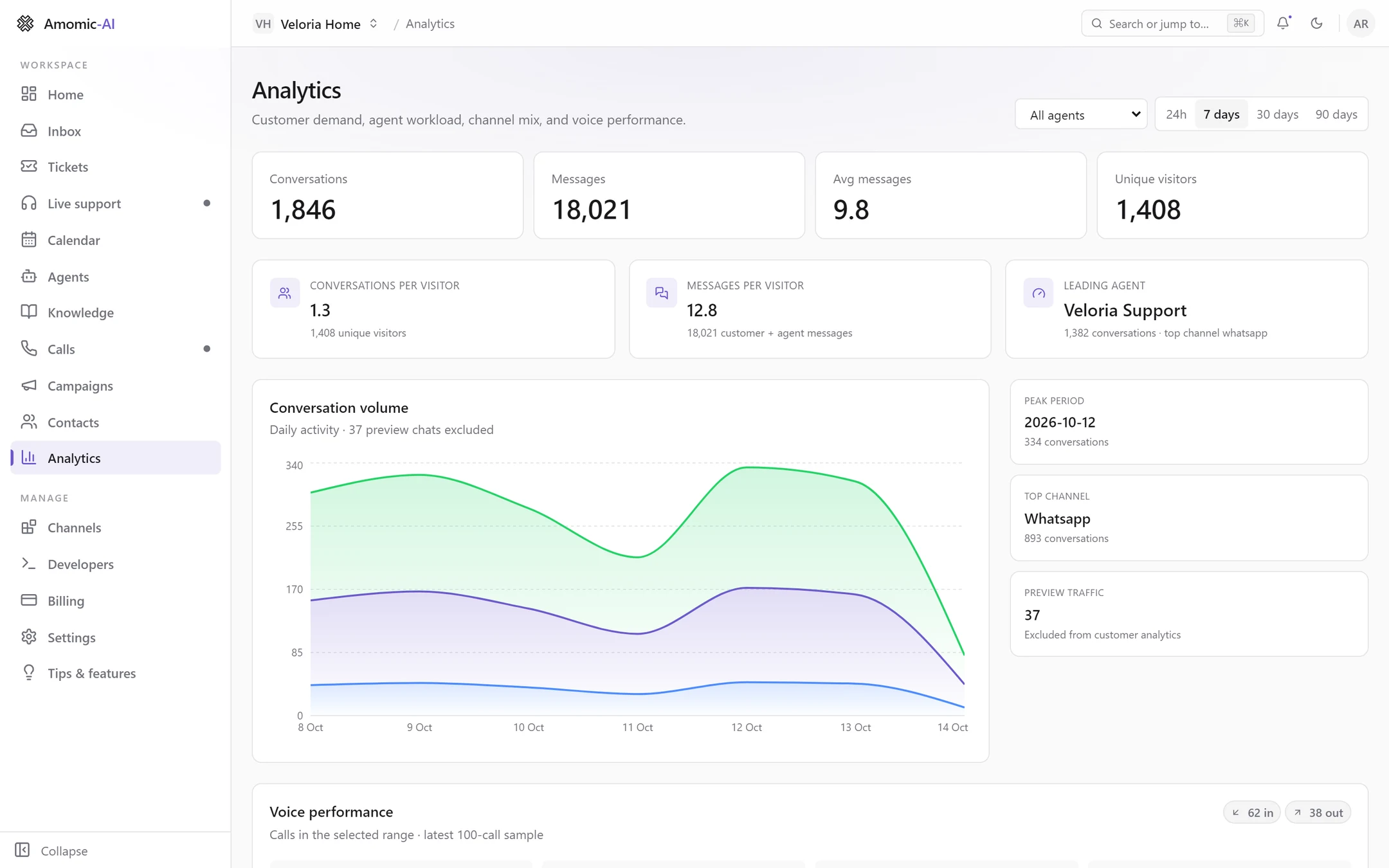 The Analytics page for 7 days: Conversations 1,846, Messages 18,021, Avg messages 9.8, Unique visitors 1,408, three insight cards, a stacked conversation-volume chart by channel from 8 to 14 Oct, and Peak period, Top channel and Preview traffic cards