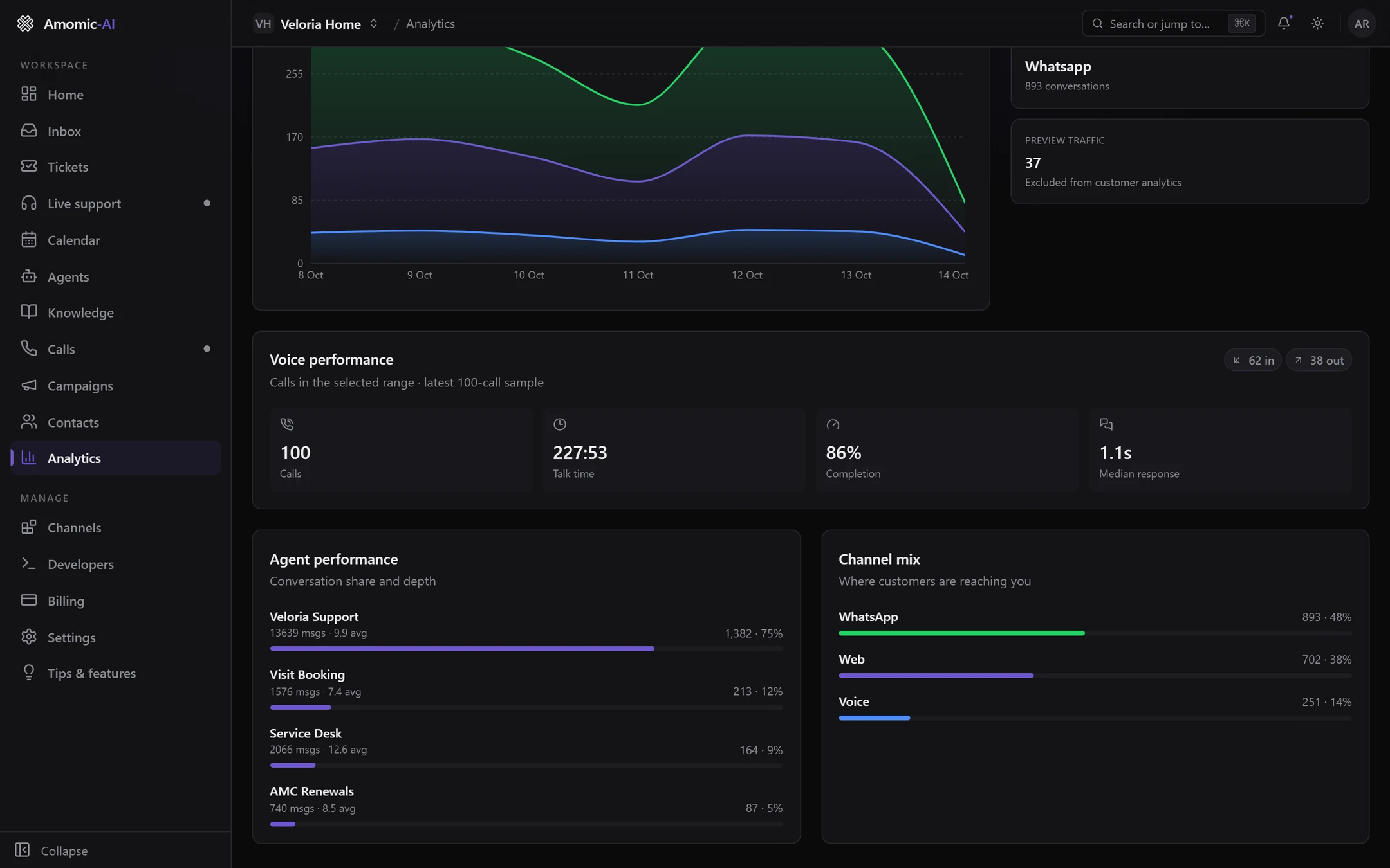 Lower half of Analytics: Voice performance with 62 in and 38 out badges, 100 calls, talk time 227:53, 86% completion and 1.1s median response, then Agent performance listing four agents and Channel mix with WhatsApp 48%, Web 38% and Voice 14%