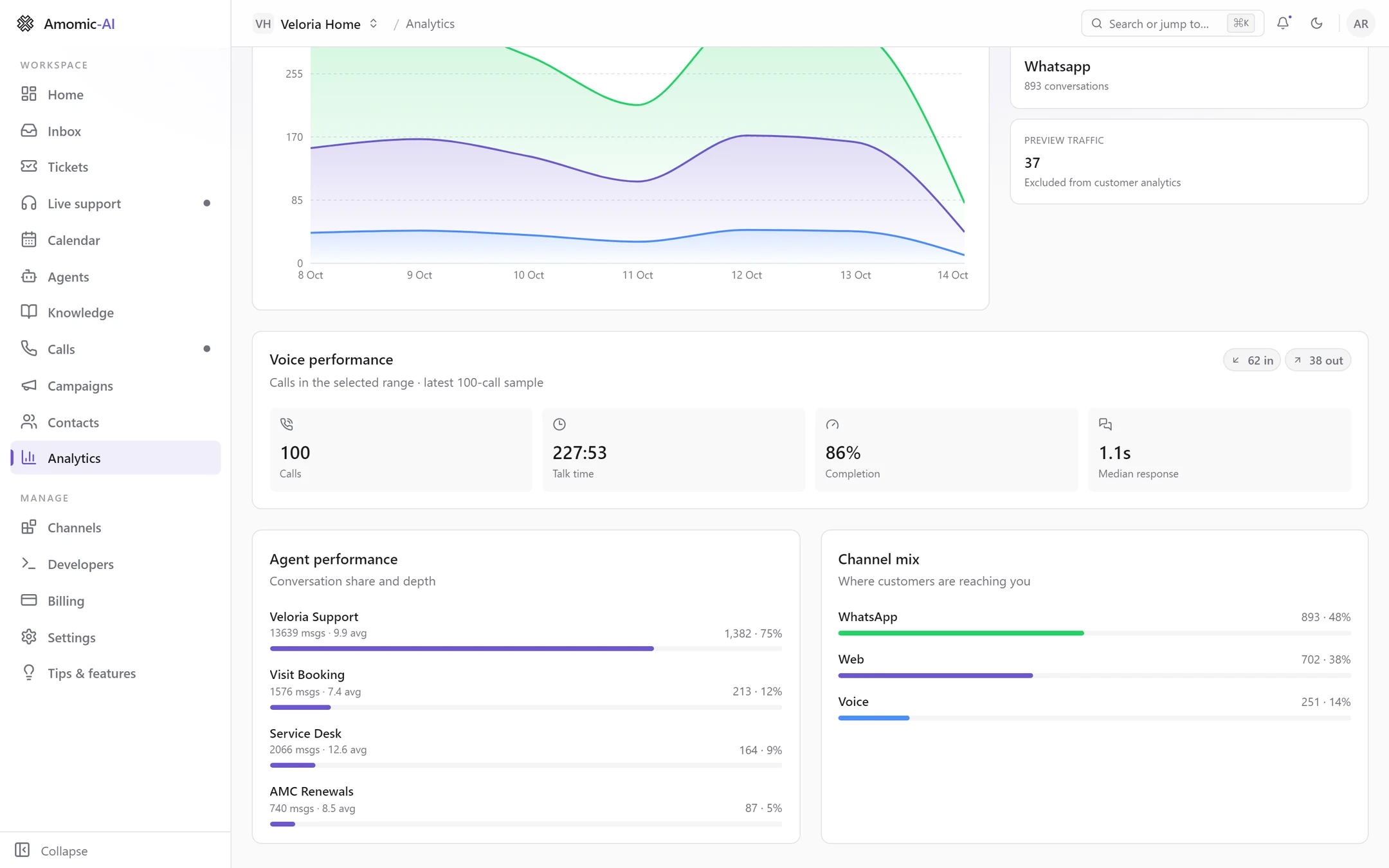 Lower half of Analytics: Voice performance with 62 in and 38 out badges, 100 calls, talk time 227:53, 86% completion and 1.1s median response, then Agent performance listing four agents and Channel mix with WhatsApp 48%, Web 38% and Voice 14%