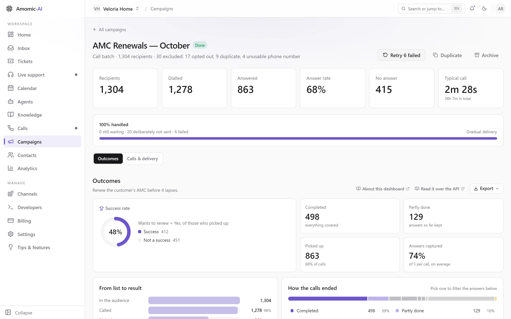 The Outcomes tab of AMC Renewals — October: a 48% success rate, 498 completed, 129 partly done, 863 picked up