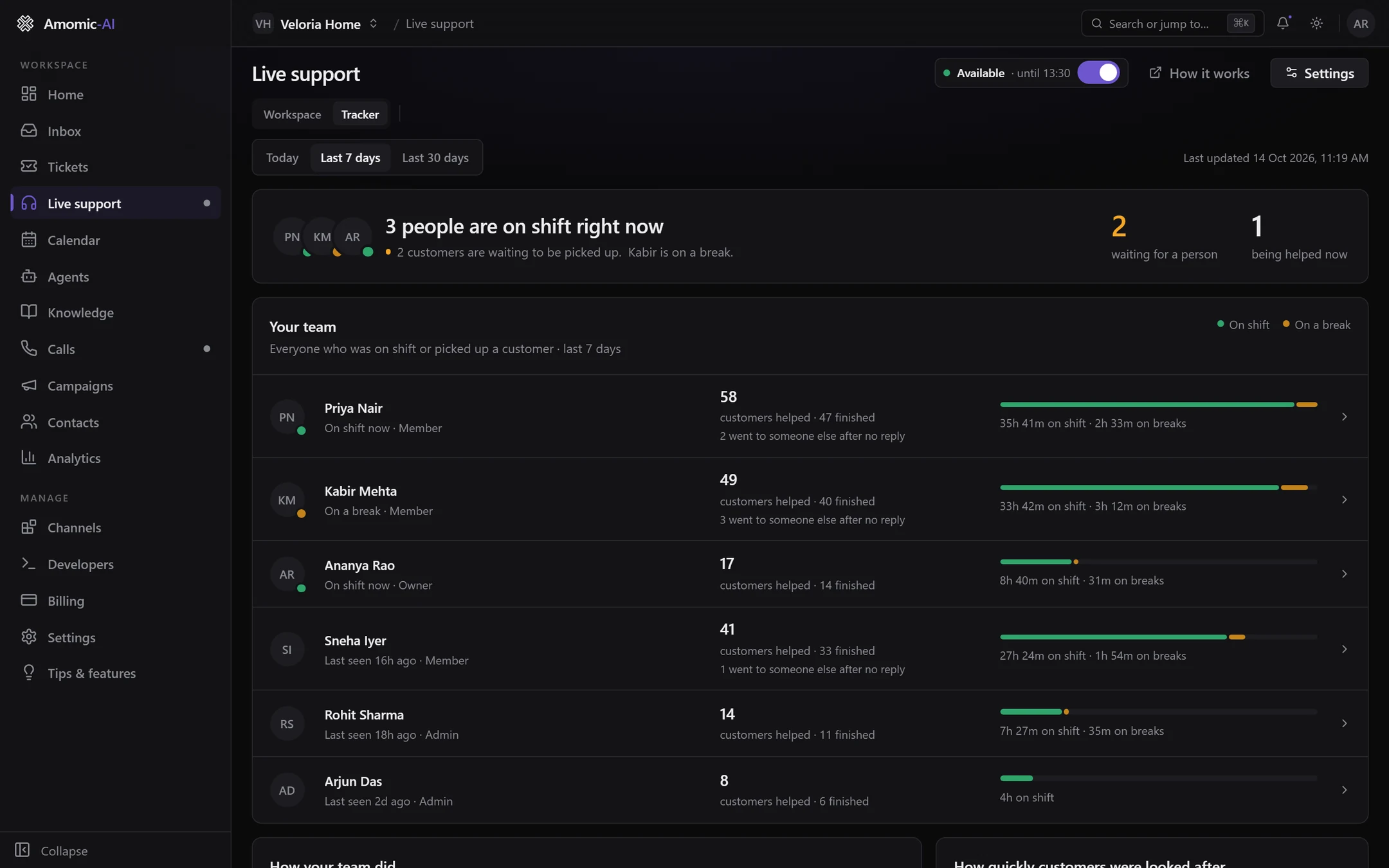 The live support tracker for the last 7 days: three people on shift, two customers waiting, one being helped, and the team list with customers helped and shift bars