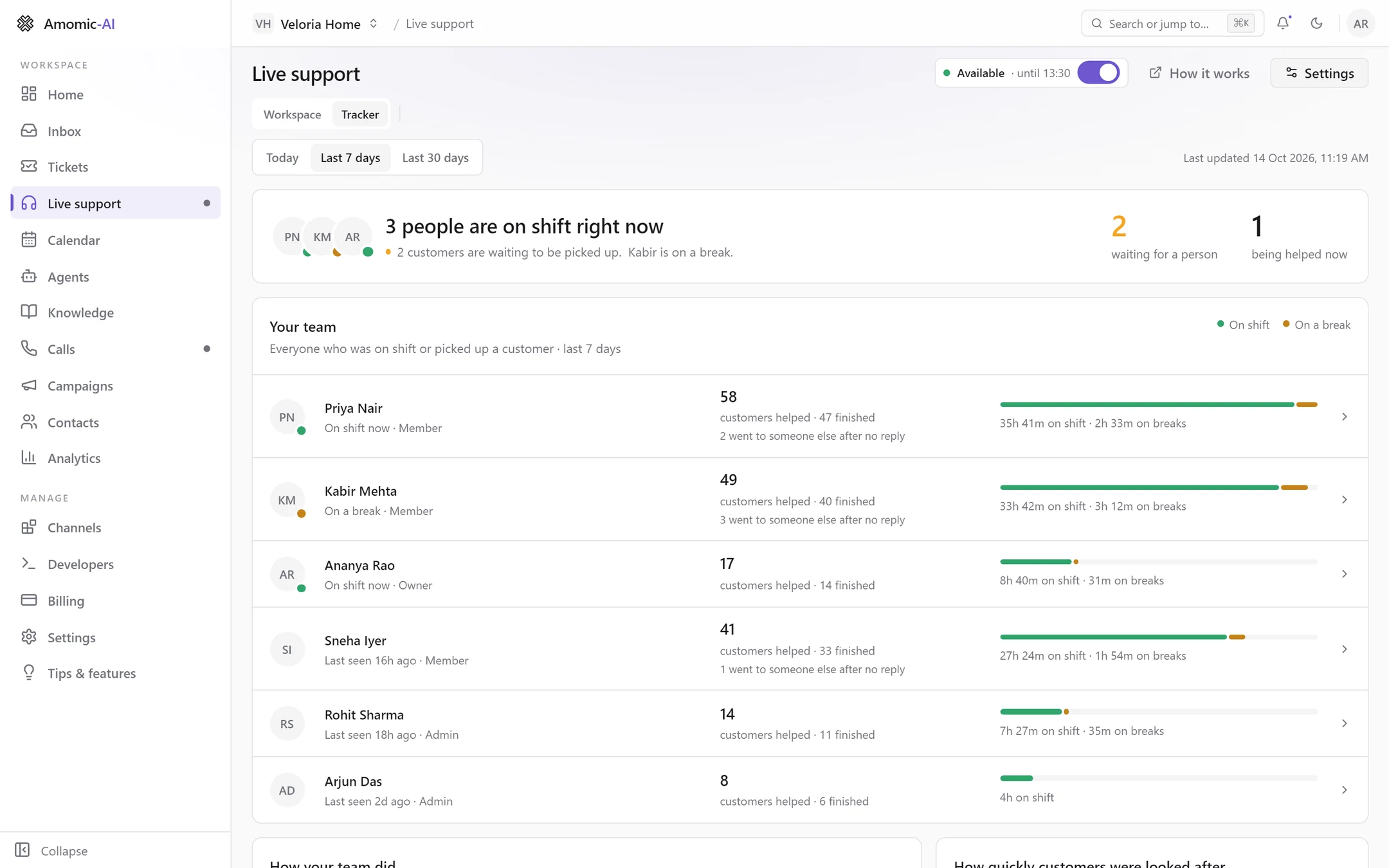 The live support tracker for the last 7 days: three people on shift, two customers waiting, one being helped, and the team list with customers helped and shift bars