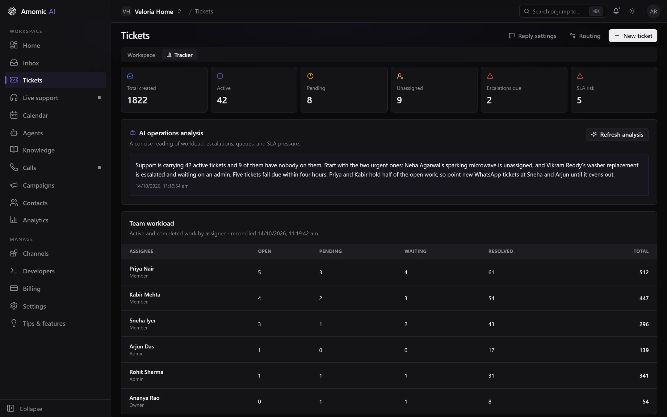 The ticket tracker with six figures, an AI operations analysis and a team workload table