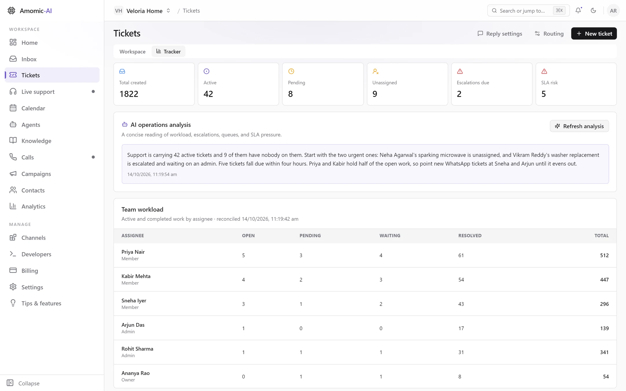 The ticket tracker with six figures, an AI operations analysis and a team workload table